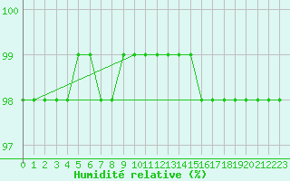 Courbe de l'humidit relative pour Muirancourt (60)