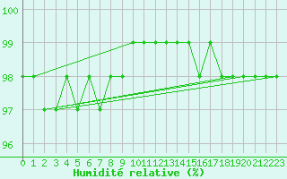 Courbe de l'humidit relative pour Kojovska Hola