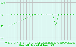 Courbe de l'humidit relative pour Hestrud (59)
