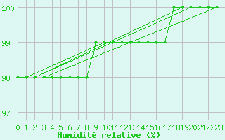 Courbe de l'humidit relative pour Kekesteto