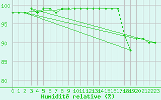 Courbe de l'humidit relative pour Tammisaari Jussaro