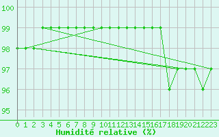 Courbe de l'humidit relative pour Plussin (42)