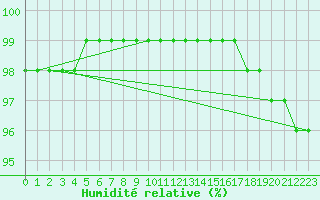 Courbe de l'humidit relative pour Sniezka