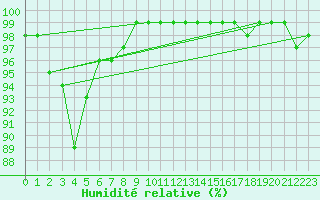 Courbe de l'humidit relative pour Hemavan-Skorvfjallet