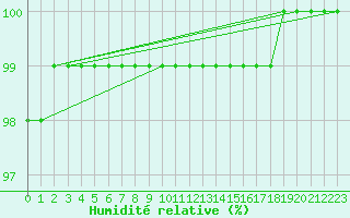 Courbe de l'humidit relative pour Lobbes (Be)