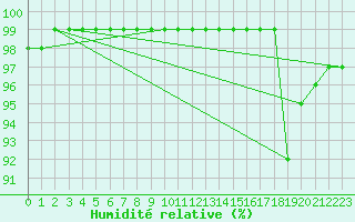 Courbe de l'humidit relative pour Svanberga