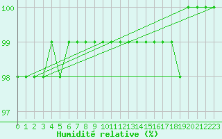 Courbe de l'humidit relative pour Fredrika