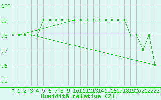 Courbe de l'humidit relative pour Alistro (2B)