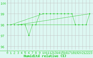 Courbe de l'humidit relative pour Kopaonik