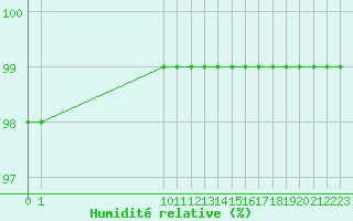 Courbe de l'humidit relative pour San Chierlo (It)