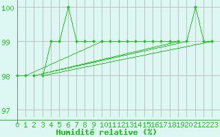 Courbe de l'humidit relative pour Svratouch