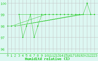 Courbe de l'humidit relative pour Tammisaari Jussaro