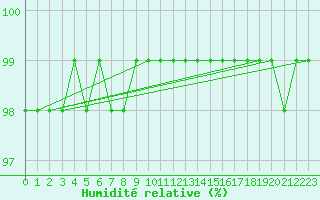 Courbe de l'humidit relative pour Saint-Germain-le-Guillaume (53)