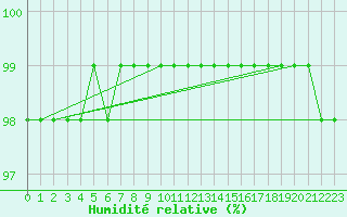 Courbe de l'humidit relative pour Bridel (Lu)