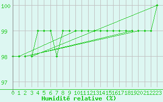 Courbe de l'humidit relative pour Chailles (41)