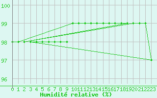 Courbe de l'humidit relative pour Thun