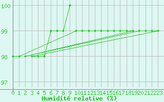 Courbe de l'humidit relative pour Braganca