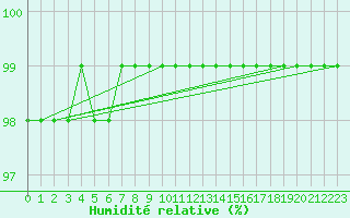 Courbe de l'humidit relative pour Lorient (56)