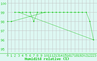 Courbe de l'humidit relative pour Liscombe