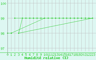 Courbe de l'humidit relative pour Schmuecke