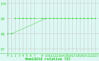 Courbe de l'humidit relative pour Paks