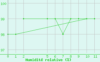 Courbe de l'humidit relative pour Combienbar Aws
