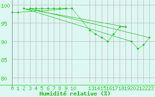 Courbe de l'humidit relative pour Grandfresnoy (60)