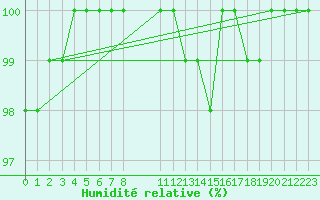 Courbe de l'humidit relative pour Skagsudde