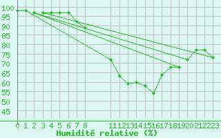 Courbe de l'humidit relative pour Fichtelberg