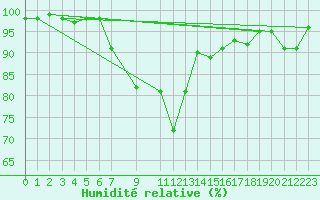 Courbe de l'humidit relative pour Kotsoy