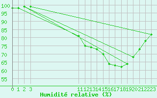 Courbe de l'humidit relative pour Recoules de Fumas (48)