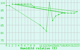 Courbe de l'humidit relative pour Ratece