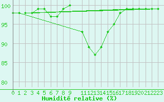 Courbe de l'humidit relative pour Mrringen (Be)