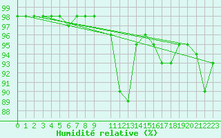 Courbe de l'humidit relative pour Lagoa Vermelha
