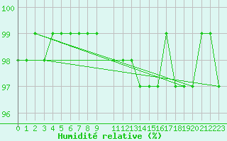 Courbe de l'humidit relative pour Horrues (Be)