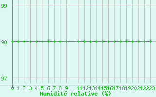 Courbe de l'humidit relative pour Vardo