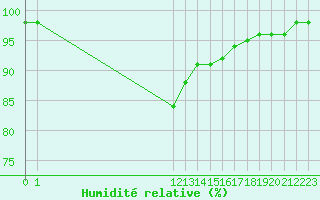 Courbe de l'humidit relative pour San Chierlo (It)