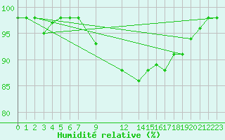 Courbe de l'humidit relative pour Marquise (62)