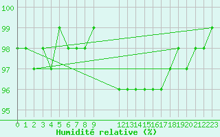 Courbe de l'humidit relative pour Naven