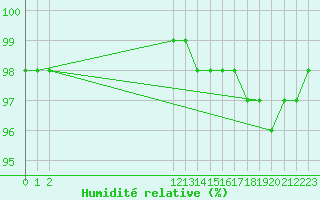 Courbe de l'humidit relative pour San Chierlo (It)