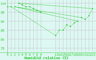 Courbe de l'humidit relative pour Chivres (Be)