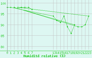 Courbe de l'humidit relative pour Bridel (Lu)