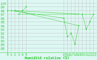 Courbe de l'humidit relative pour Thorigny (85)