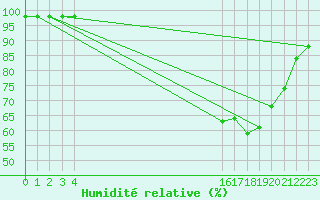 Courbe de l'humidit relative pour Lobbes (Be)