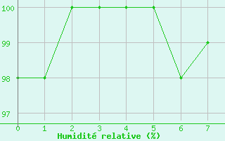 Courbe de l'humidit relative pour Braine (02)