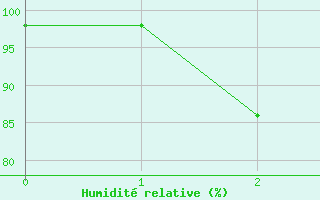 Courbe de l'humidit relative pour Rocky Gully