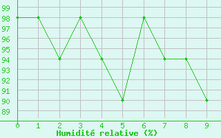 Courbe de l'humidit relative pour San Julian Aerodrome