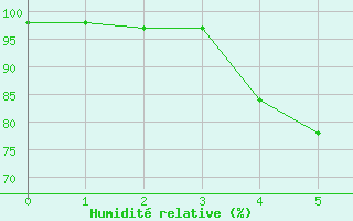 Courbe de l'humidit relative pour Alpinzentrum Rudolfshuette