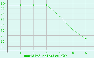 Courbe de l'humidit relative pour Asker