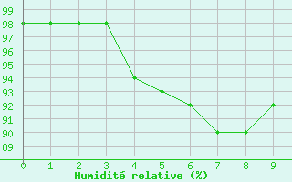 Courbe de l'humidit relative pour Choshi